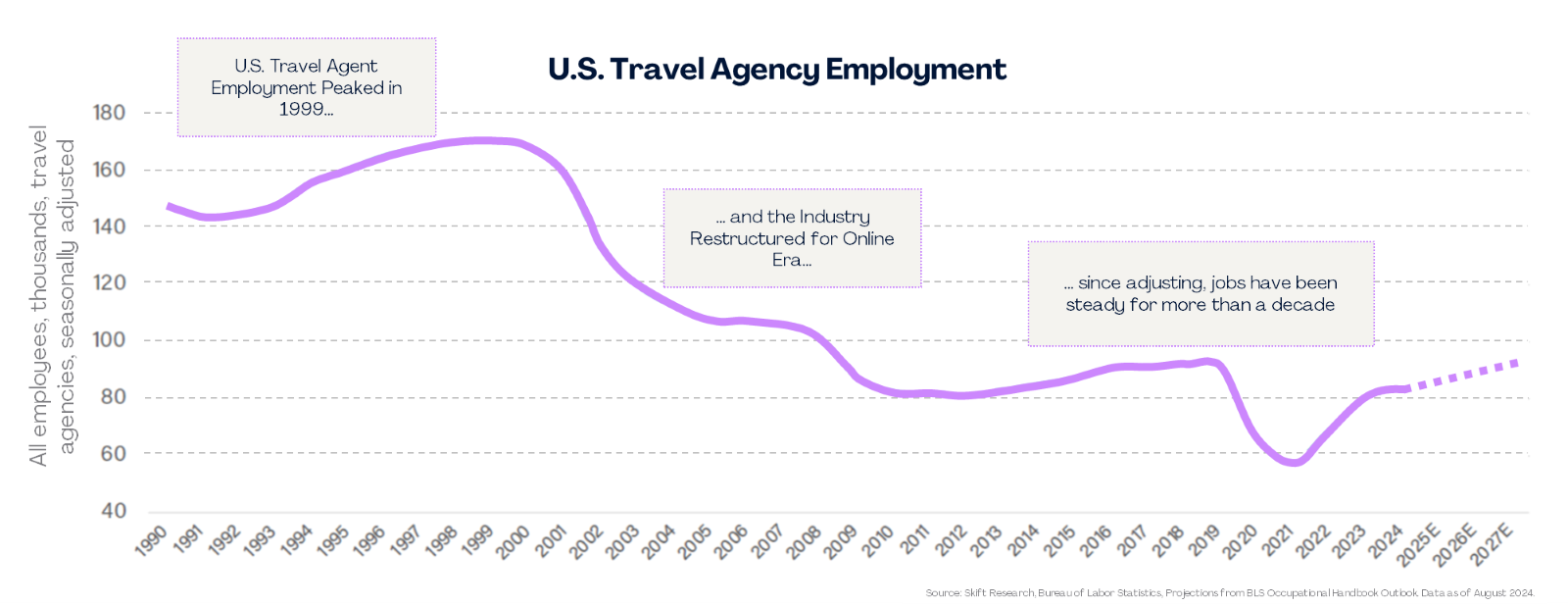 A graph of a travel agency employmentDescription automatically generated